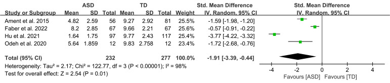 Balance Control in Children and Youth with Autism Spectrum Disorder: A Systematic Review and Meta-Analysis.