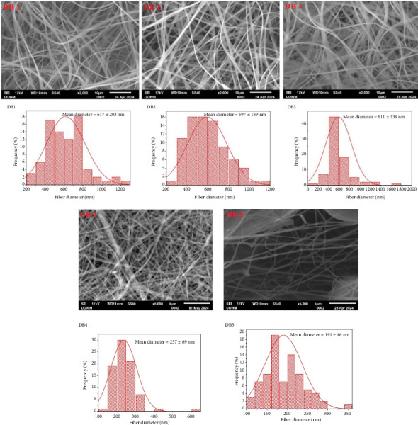Innovative Multilayered Electrospun Fiber Systems for Dual-Action HIV Prophylaxis and Nonhormonal Contraception.