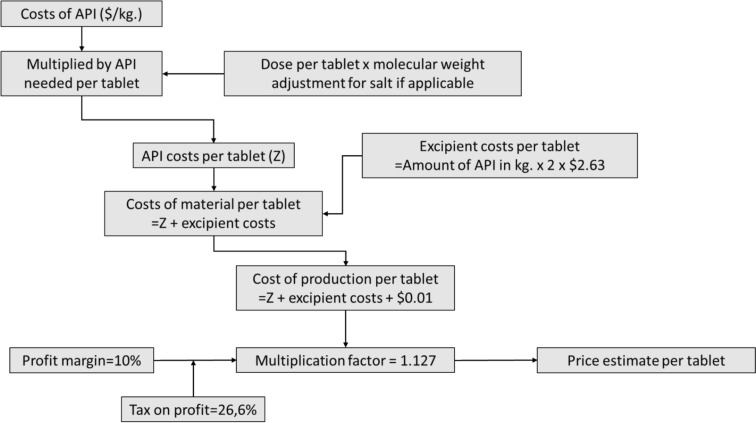 Drug pricing models, no 'one-size-fits-all' approach: a systematic review and critical evaluation of pricing models in an evolving pharmaceutical landscape.