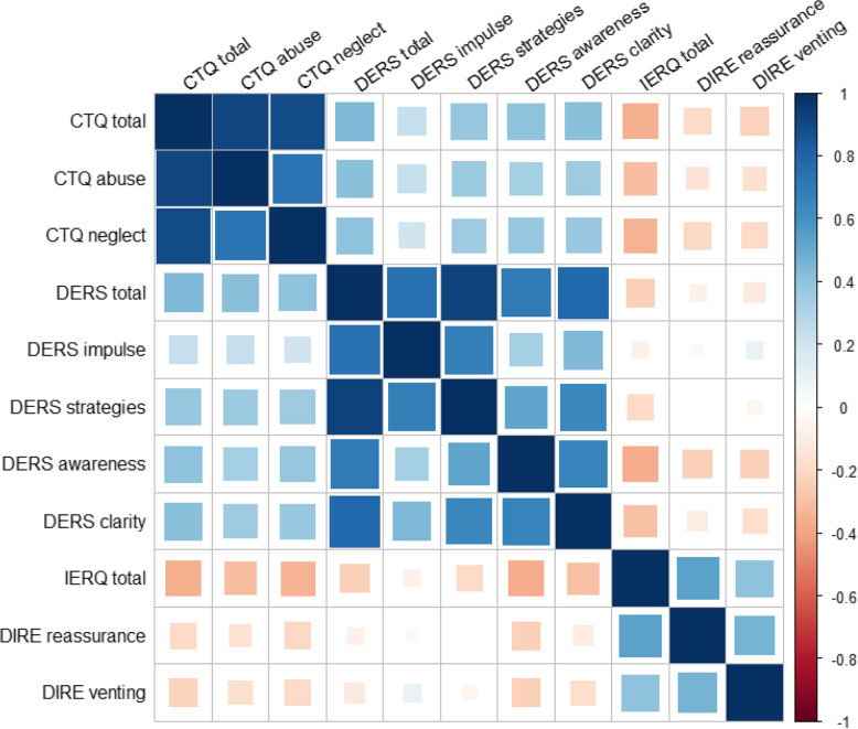 Intra- and interpersonal emotion regulation are altered in individuals with childhood maltreatment: cross-sectional associations and effects on daily life mood.
