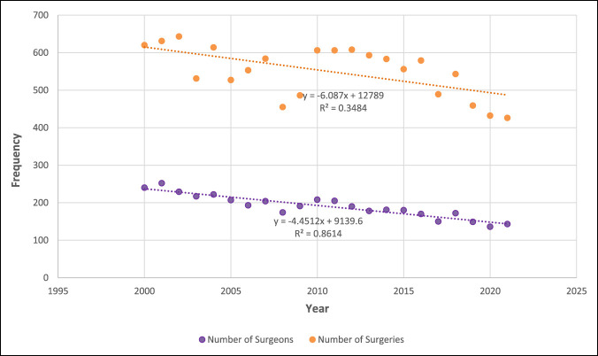Decline in Pediatric Anterior Cruciate Ligament Reconstructions Seen Over 20 Years in the American Board of Orthopaedic Surgeons Part II Oral Examination Database.