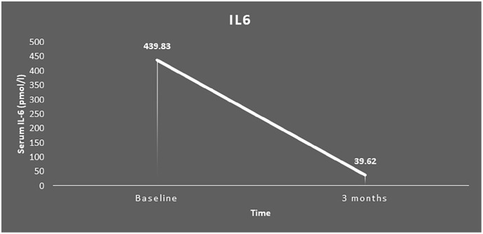 Pro-Inflammatory Cytokines in Patients With Chronic Phase-Chronic Myeloid Leukaemia Treated With Imatinib: Any Role in the Monitoring of Treatment Response?
