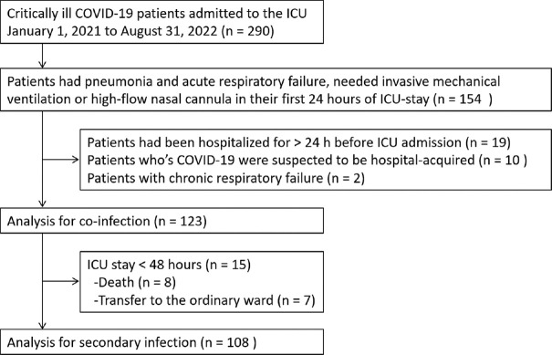 Bacterial co-infection and secondary infection in critically ill patients with acute respiratory failure of coronavirus disease 2019.