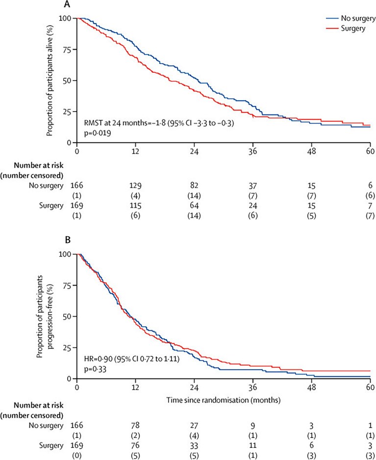 The Role of Surgery in Pleural Mesothelioma: A Journey through the Evidence, MARS 2 and Beyond.