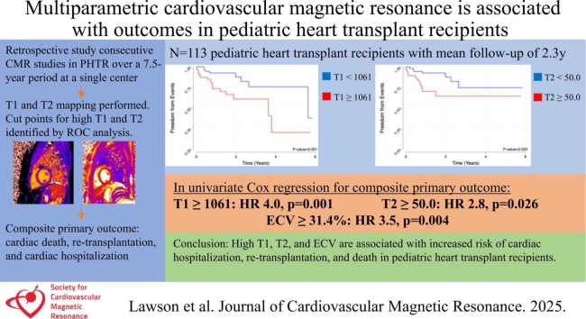 Multiparametric cardiovascular magnetic resonance is associated with outcomes in pediatric heart transplant recipients.