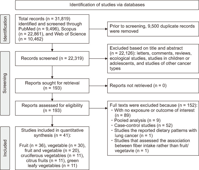 Fruit and Vegetable Intake in Relation to Lung Cancer Risk: A Systematic Review and Dose-response Meta-analysis of Prospective Cohort Studies.