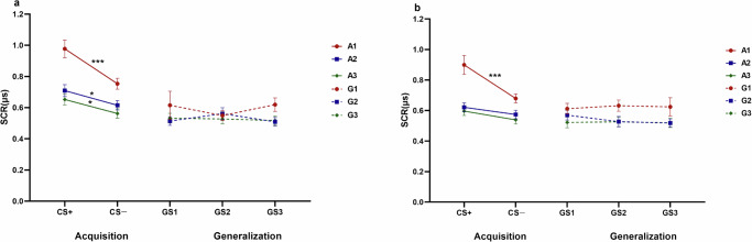 A visual generalization gradient of conceptual stimuli based on fear acquisition in visual and auditory modalities.