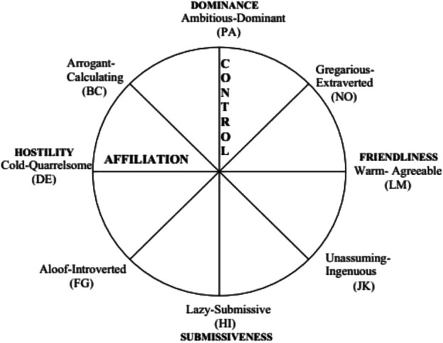 Introducing Medical Educators to Interpersonal Theory: Its Application to Emotional Intelligence.