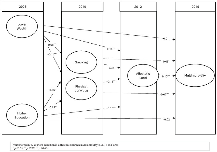 The Longitudinal Relationship Between Allostatic Load and Multimorbidity Among Older Americans.