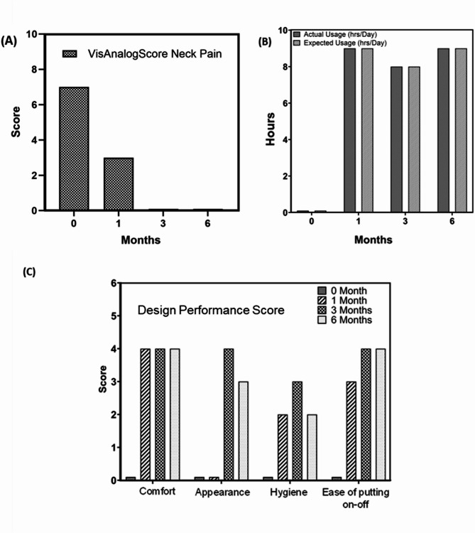 Clinical case study on custom 3D printed collars for dropped head syndrome patients.