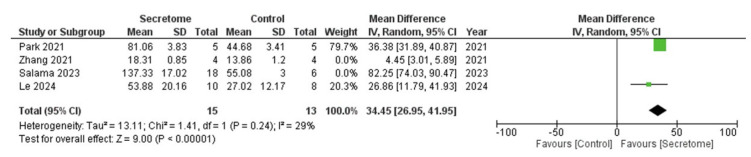 The role of secretome in restoring ovarian function: A systematic review and meta-analysis of <i>in vivo</i> studies in mice with premature ovarian insufficiency.