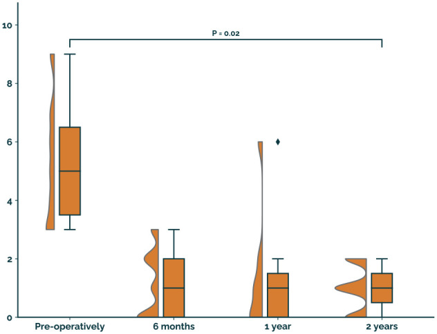 Talar OsteoPeriostic Grafting From the Iliac Crest (TOPIC): Prospective 2-Year Outcomes for Large Lateral Osteochondral Lesions of the Talus.