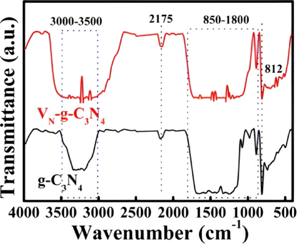 In-situ synthesis of g-C<sub>3</sub>N<sub>4</sub> with nitrogen vacancy and cyano group via one-pot method for enhanced photocatalytic activity.