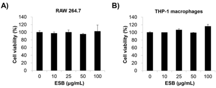 Suppression of Macrophage Migration and M2 Polarization by an Ethanolic Extract of <i>Scutellaria baicalensis</i> Root.