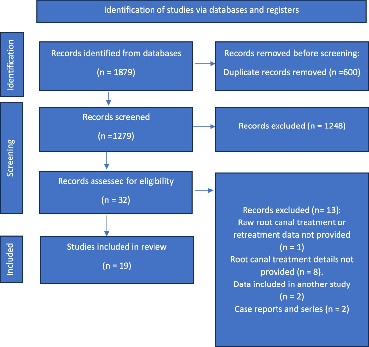 The outcomes of nonsurgical root canal treatment and retreatment assessed by CBCT: a systematic review and meta-analysis.