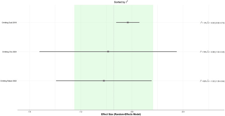 Screening accuracy of Single-Point Insulin Sensitivity Estimator (SPISE) for metabolic syndrome: a systematic review and meta-analysis.