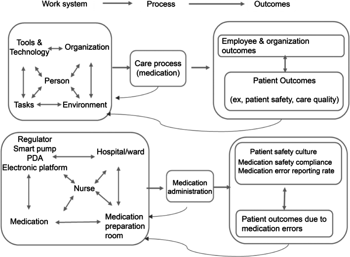 Development and Evaluation of a Multifaceted Intervention Program for Preventing Medication Administration Errors by Nurses.