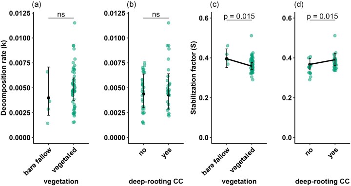 Impacts of diverse undersown cover crops on seasonal soil microbial properties.