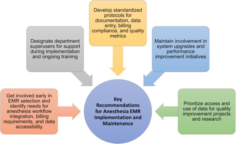 Narrative Review of Electronic Health Record Systems in Anesthesia: Benefits, Risks, and Medico-Legal Considerations in the United States of America.