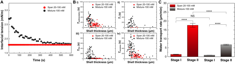 Mixed surfactants for stabilizing and controlling water transport in double emulsions.
