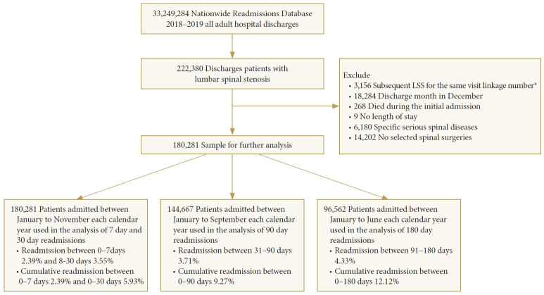 Rates, Causes, and Predictive Factors of Hospital Readmissions After Spine Surgery for Lumbar Spinal Stenosis: A Nationwide Retrospective Cohort Study.