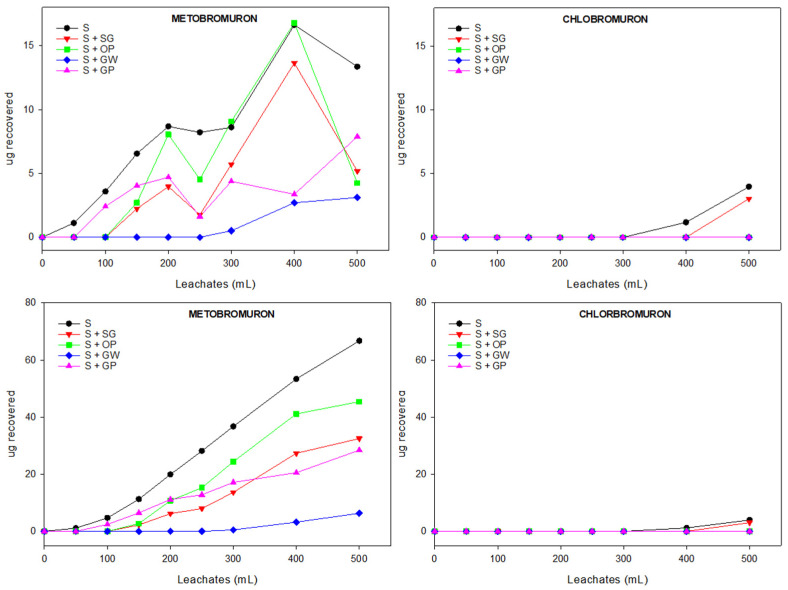 Valorization of Agro-Industrial Wastes as Organic Amendments to Reduce Herbicide Leaching into Soil.