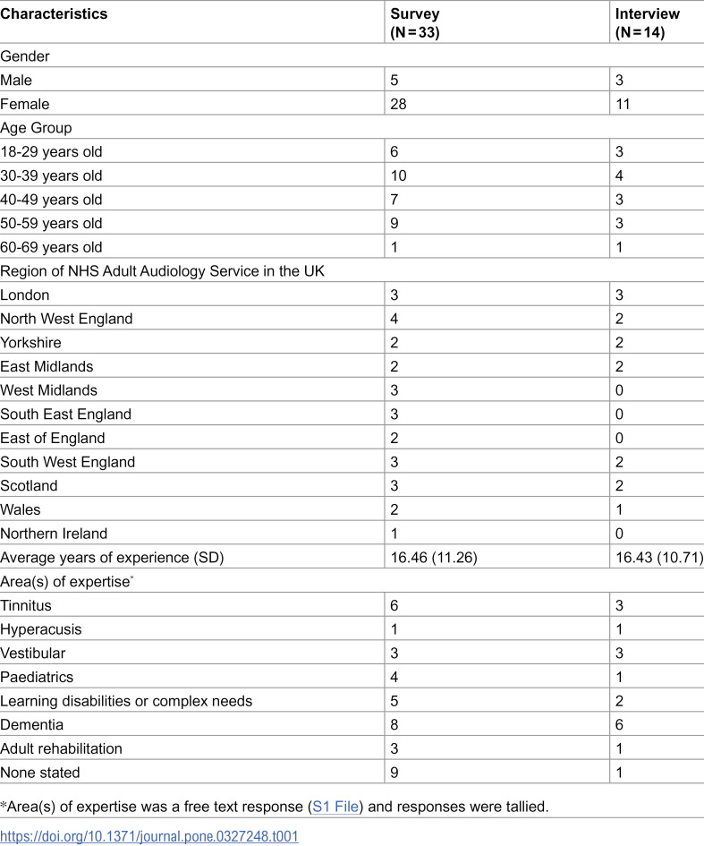Understanding the audiological care of patients with co-existing dementia or mild cognitive impairment and hearing loss in the United Kingdom National Health Service: A qualitative study.
