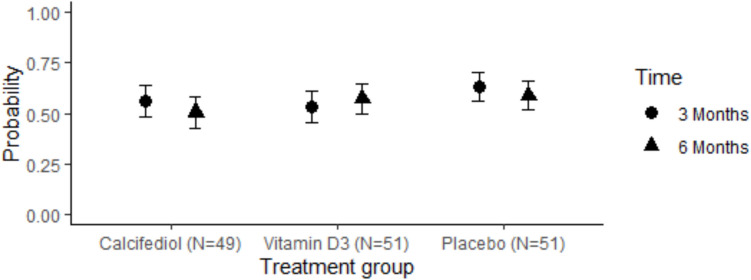 Effect of calcifediol and cholecalciferol on muscle function in postmenopausal women: a randomized controlled trial.