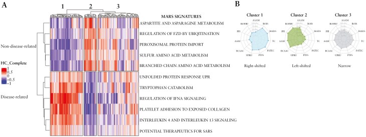 Metabolism and response to stress gene signatures reveal ulcerative colitis heterogeneity and identify patients with increased response to therapy.