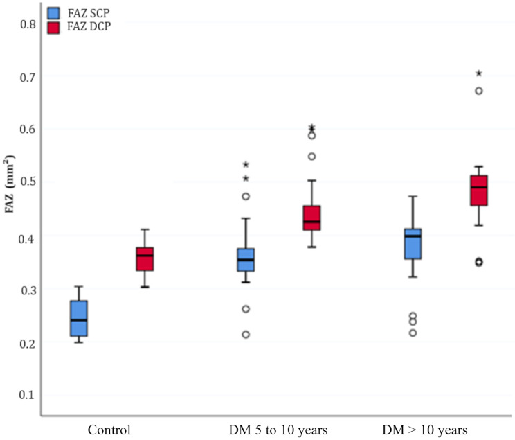 Effect of disease duration on foveal microvasculature assessed by OCTA in type 2 diabetes mellitus without clinical diabetic retinopathy.