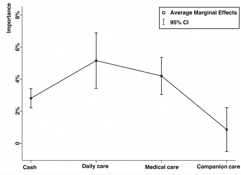 Valuation of informal care for the old-aged with disabilities in China-a discrete choice experiment approach.