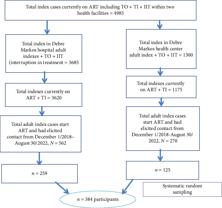 The Magnitude and Associated Factors of Early Index Case Testing Among Adult HIV Index Cases at Debre Markos Town High Load Health Facilities 2023.