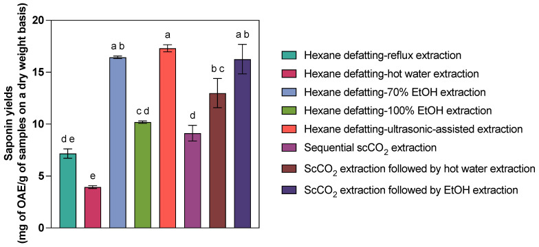 Sequential Extraction of Bioactive Saponins from <i>Cucumaria frondosa</i> Viscera: Supercritical CO<sub>2</sub>-Ethanol Synergy for Enhanced Yields and Antioxidant Performance.