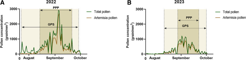 <i>Artemisia annua</i> sublingual immunotherapy in pediatric patients with seasonal allergic rhinoconjunctivitis: Comparison to adult patients.