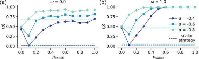 Drivers of cooperation in social dilemmas on higher-order networks.