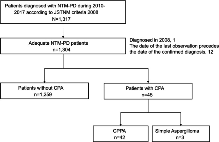 Risk Factors and Long-Term Prognosis for Coinfection of Nontuberculous Mycobacterial Pulmonary Disease and Chronic Pulmonary Aspergillosis: A Multicentre Observational Study in Japan.