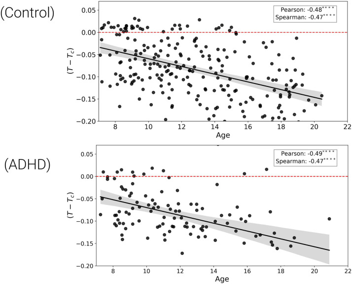 A graph neural network approach to investigate brain critical states over neurodevelopment.