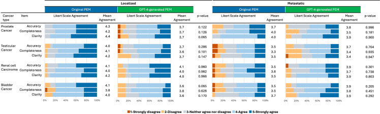GPT-4 generates accurate and readable patient education materials aligned with current oncological guidelines: A randomized assessment.
