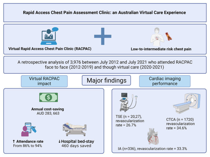 Rapid Access Chest Pain Assessment Clinic: An Australian Virtual Care Experience.