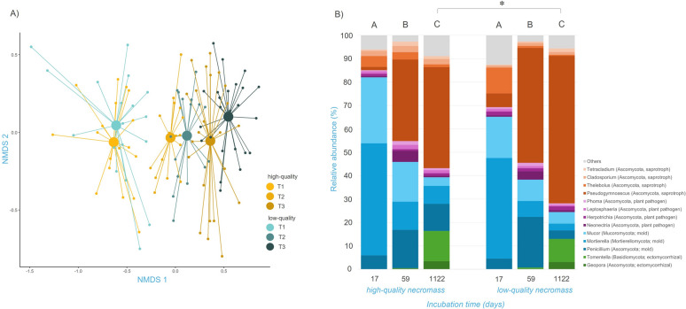 Contrasting stability of fungal and bacterial communities during long-term decomposition of fungal necromass in Arctic tundra.