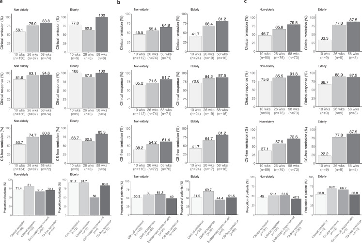 Efficacy and Safety of Three Janus Kinase Inhibitors in Ulcerative Colitis Patients over and under 65 Years of Age: A Real-World Comparative Analysis.