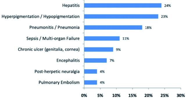 Patterns of dermatological emergencies at a tertiary hospital in Southwestern Saudi Arabia: A descriptive study.
