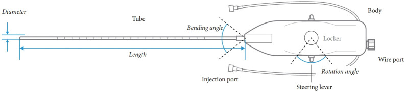 Evaluating the Technical Specifications and Clinical Performance of Different Percutaneous Epidural Neuroplasty Catheters.
