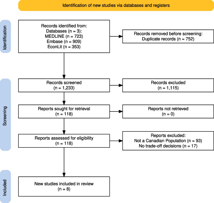 Public preferences for allocating health system resources in Canada: a systematic review.
