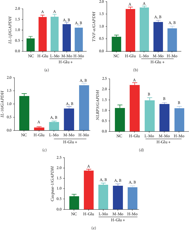 Mogrosides Protect Against Diabetic Kidney Injury via Inhibiting Macrophage Activation in a Mouse Model.