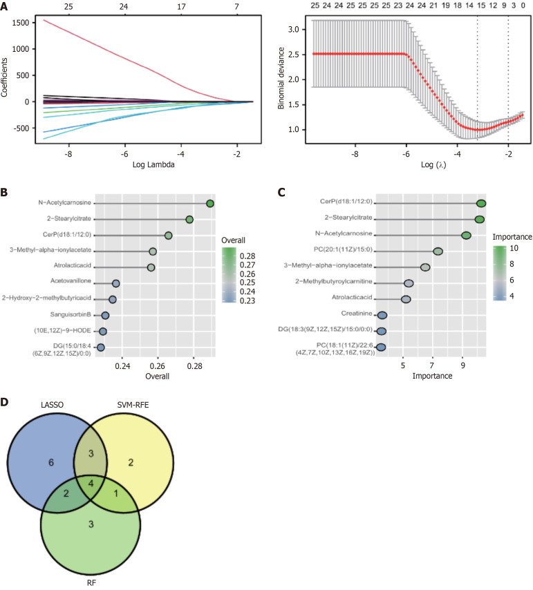 Machine learning to identify potential biomarkers for sarcopenia in liver cirrhosis.