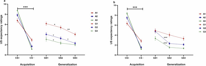 A visual generalization gradient of conceptual stimuli based on fear acquisition in visual and auditory modalities.