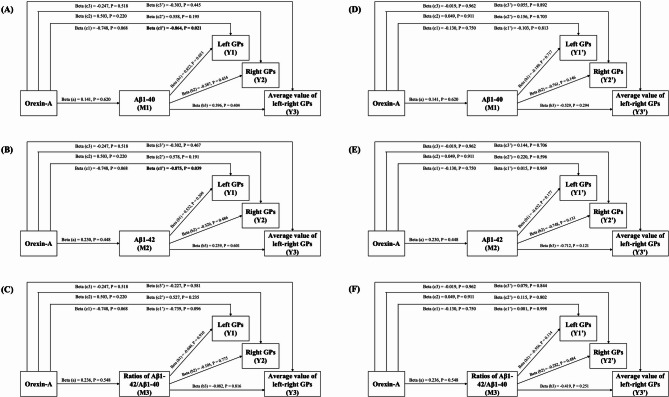 Potential role of Amyloid-β on the association between Orexin-A and blood-brain barrier leakage of globus pallidus in Alzheimer's disease and dementia with lewy bodies.