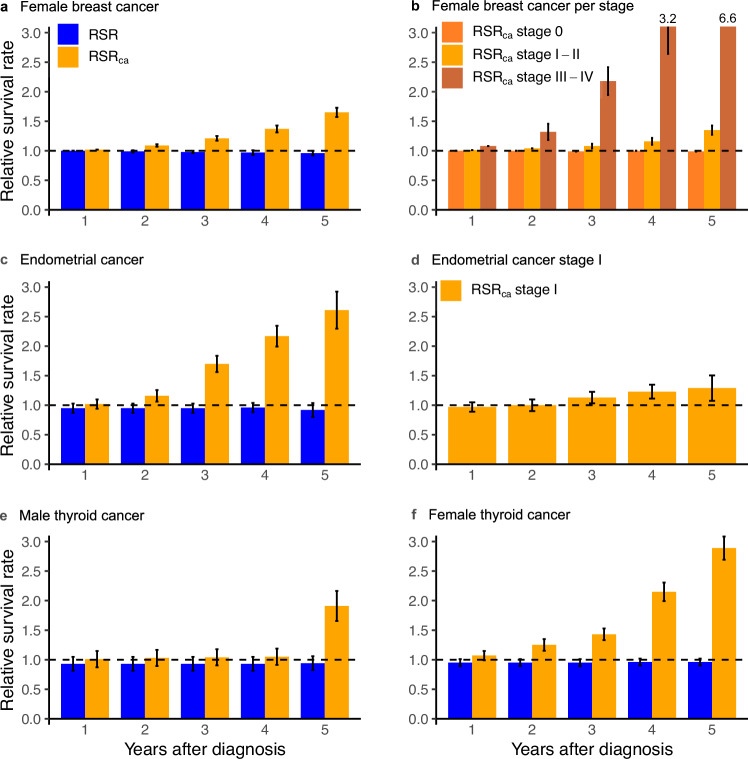 Cancer prognosis and treatment results in patients with PTEN Hamartoma Tumour Syndrome (PHTS)-a European cohort study.