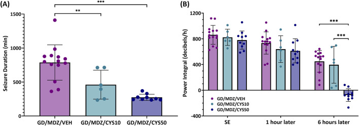 Cystamine reduces neurodegeneration and epileptogenesis following soman-induced status epilepticus in rats.